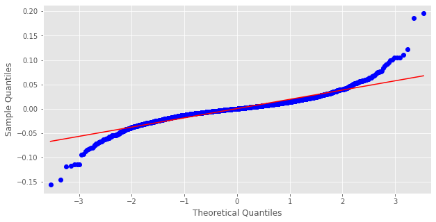 Are Stock Returns Normally Distributed 